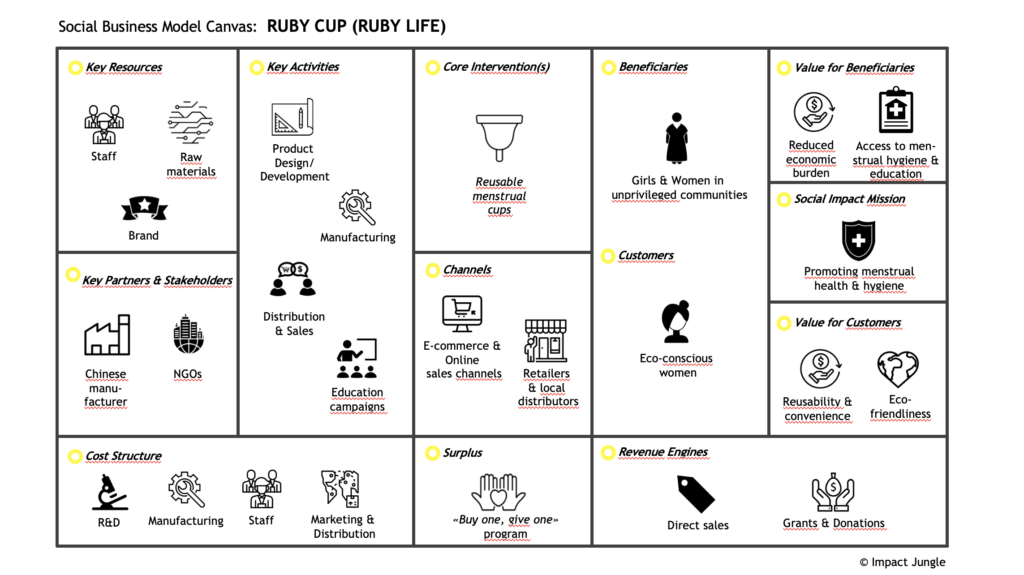 Impact Jungle, Ruby Cup business model, Ruby Cup Social Business Model Canvas