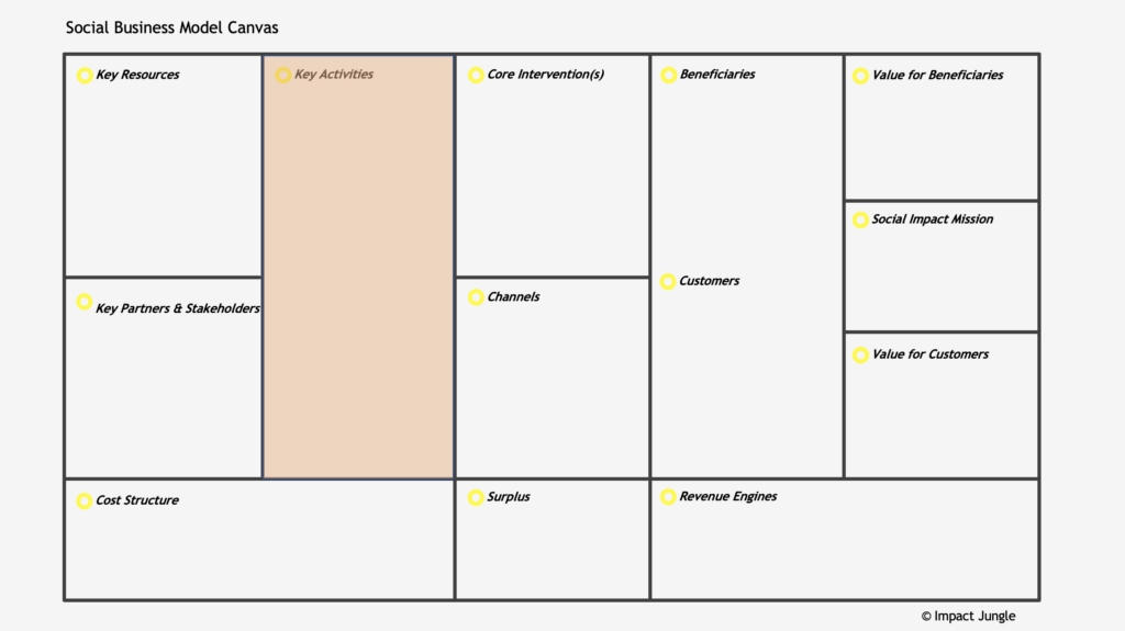 impact jungle key activities in social business model canvas